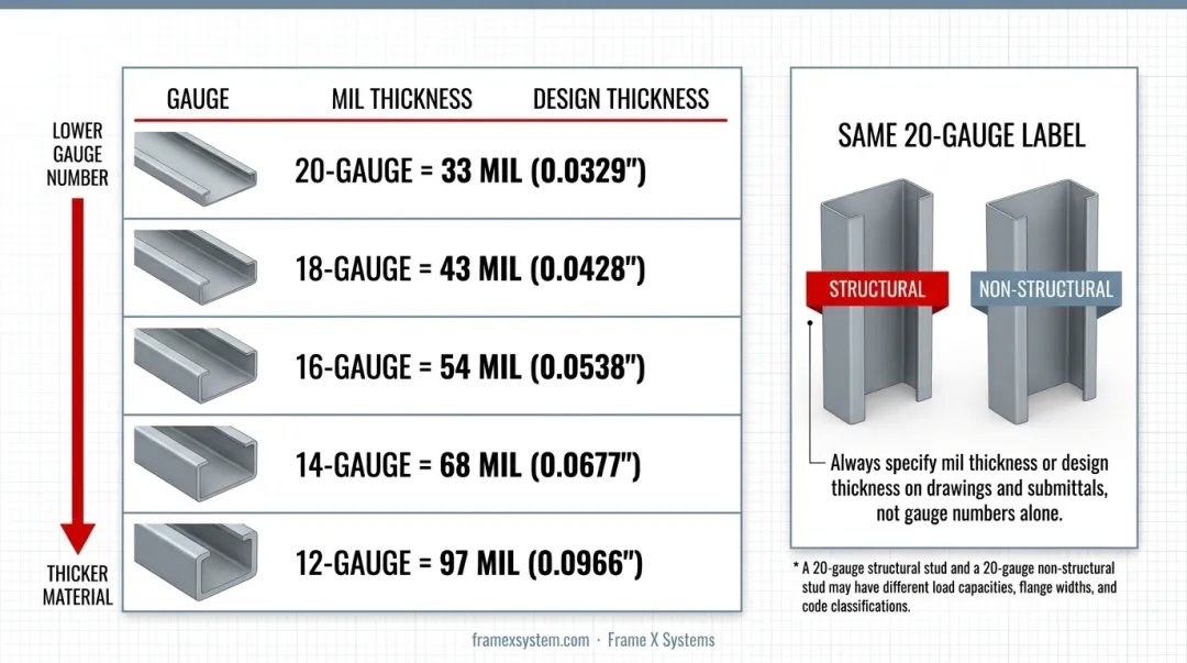 Steel gauge versus mil thickness conversion chart showing five common structural grades