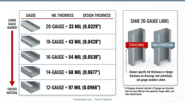 Steel gauge versus mil thickness conversion chart showing five common structural grades