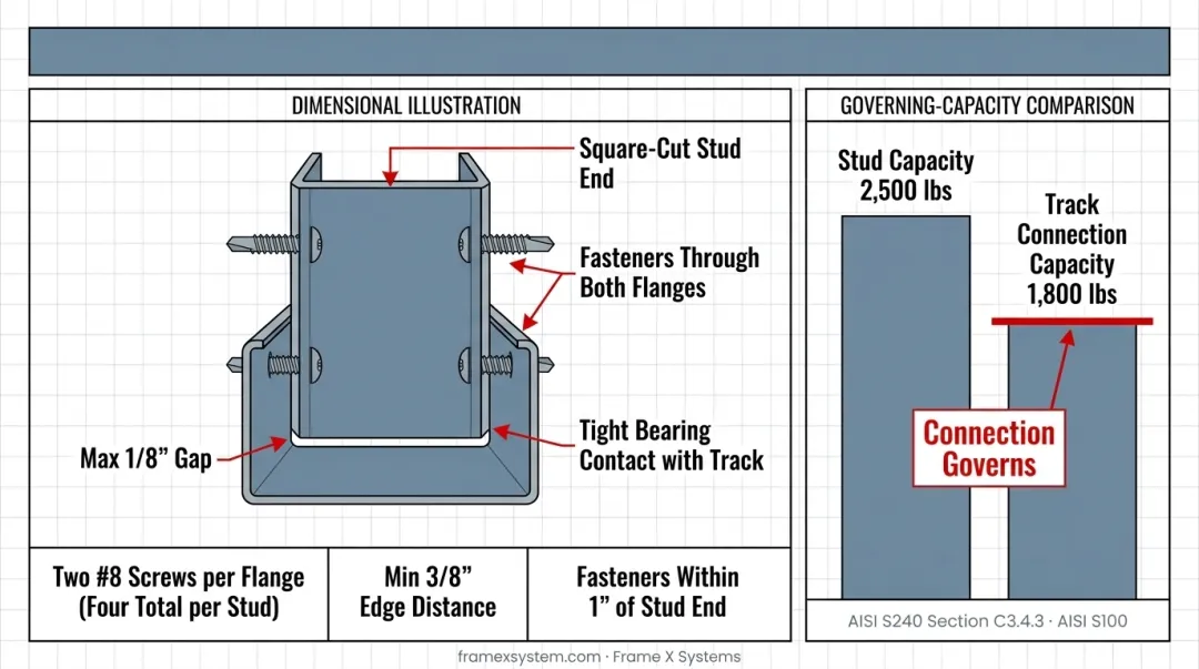 Stud-to-track connection detail showing proper fastener placement and spacing requirements