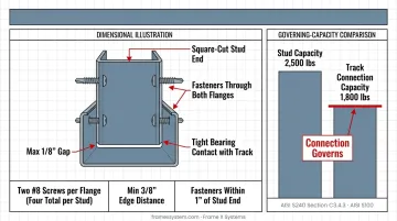 Stud-to-track connection detail showing proper fastener placement and spacing requirements