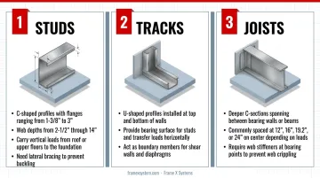 Three primary light gauge steel framing member types with dimensional specifications