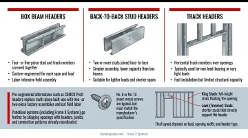 Three header types for door and window openings showing box beam back-to-back stud and track configurations