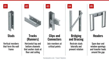 Metal stud framing system components breakdown showing studs tracks clips bridging and headers