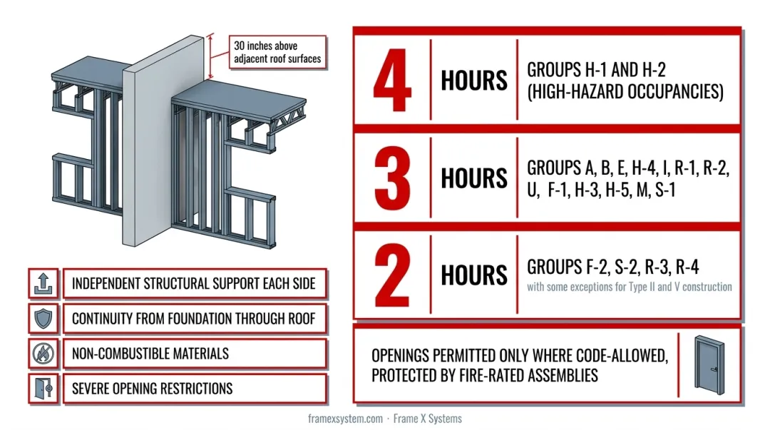 Three-tier fire-rated wall classification comparison showing structural and rating requirements