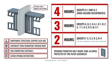 Three-tier fire-rated wall classification comparison showing structural and rating requirements