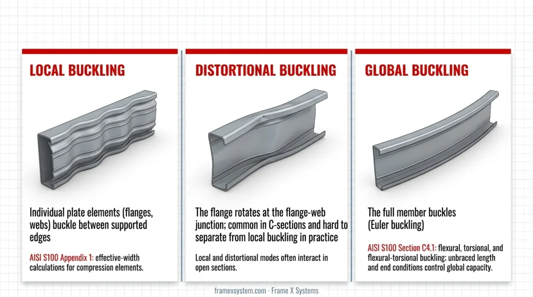 Three critical buckling modes in CFS columns local distortional and global illustrated