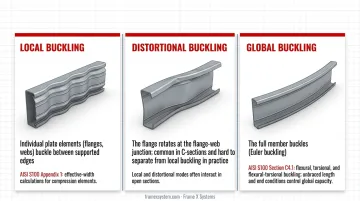 Three critical buckling modes in CFS columns local distortional and global illustrated