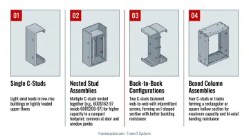 Four common CFS column configurations from single C-stud to boxed assembly with capacity comparison