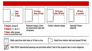 Fire separation distance bands and corresponding exterior wall fire-resistance rating requirements