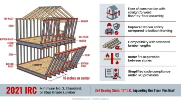 Platform framing construction process showing floor-by-floor assembly sequence in four stages