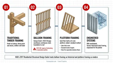 Evolution of construction framing methods from 1830s timber to modern prefabricated systems timeline