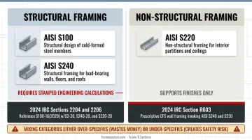 Structural versus non-structural CFS framing comparison chart showing key differences