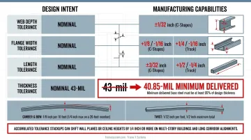 AISI S240 manufacturing tolerance ranges for CFS dimensional variations and limits
