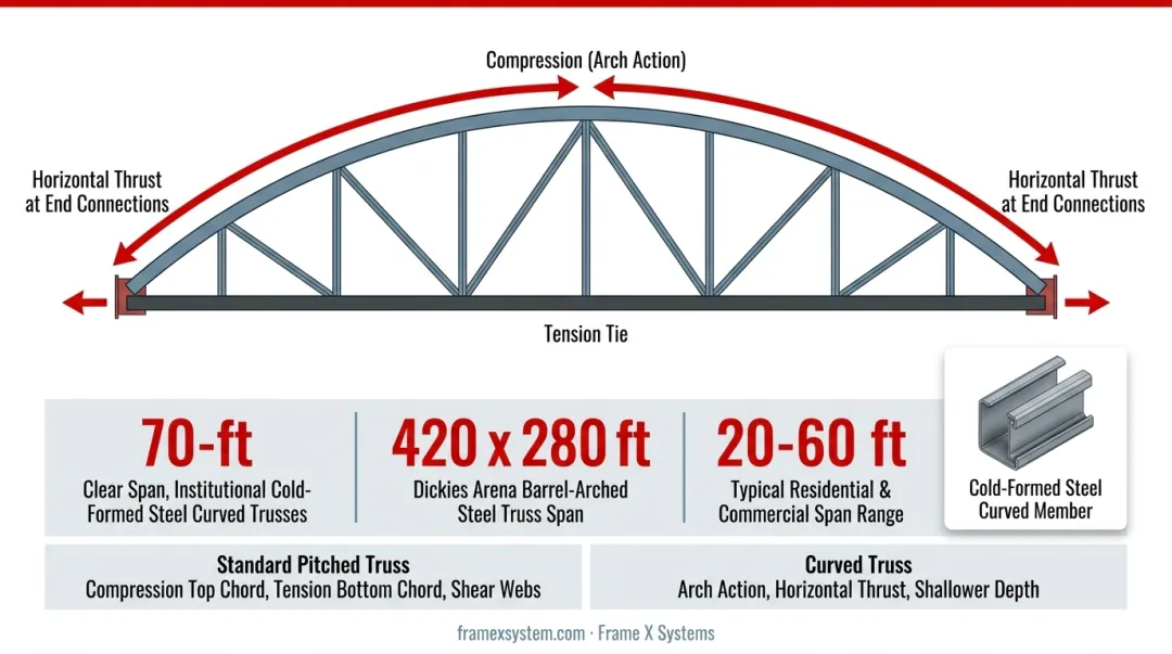 Bowstring truss load distribution showing compression arch action and tension tie forces