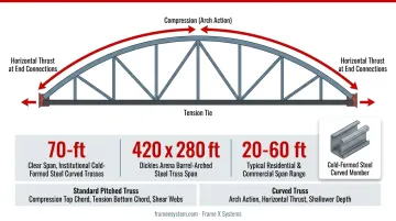 Bowstring truss load distribution showing compression arch action and tension tie forces