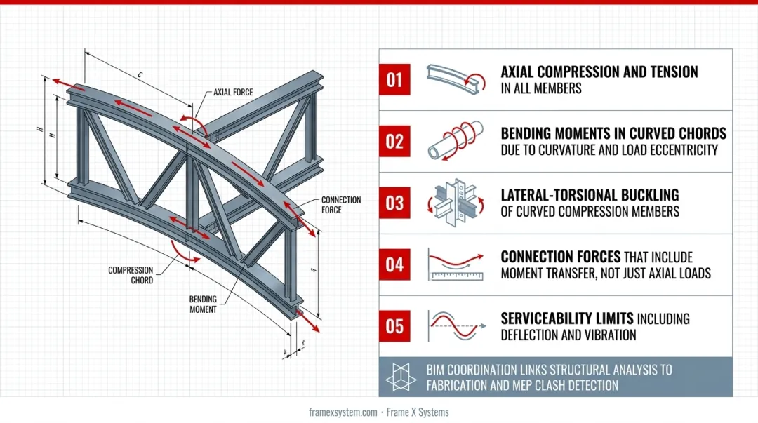 BIM 3D model showing curved roof truss coordination with MEP systems and structural framing