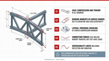 BIM 3D model showing curved roof truss coordination with MEP systems and structural framing
