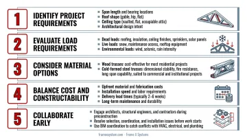 5-step roof truss selection process from requirements to collaboration