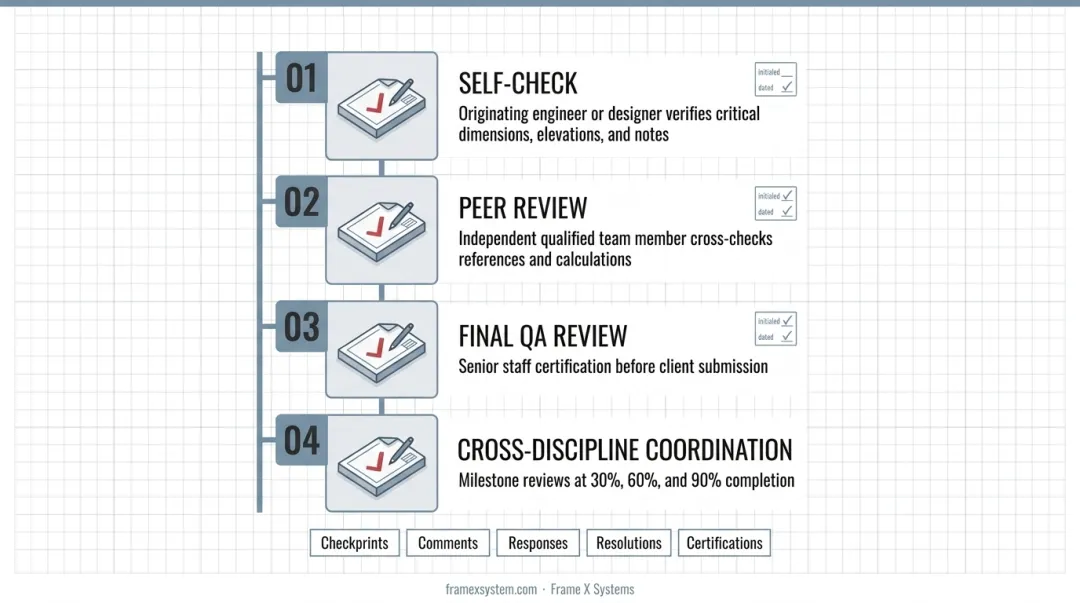 4-stage multi-level engineering drawing review process from self-check to coordination