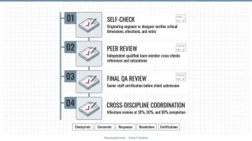 4-stage multi-level engineering drawing review process from self-check to coordination