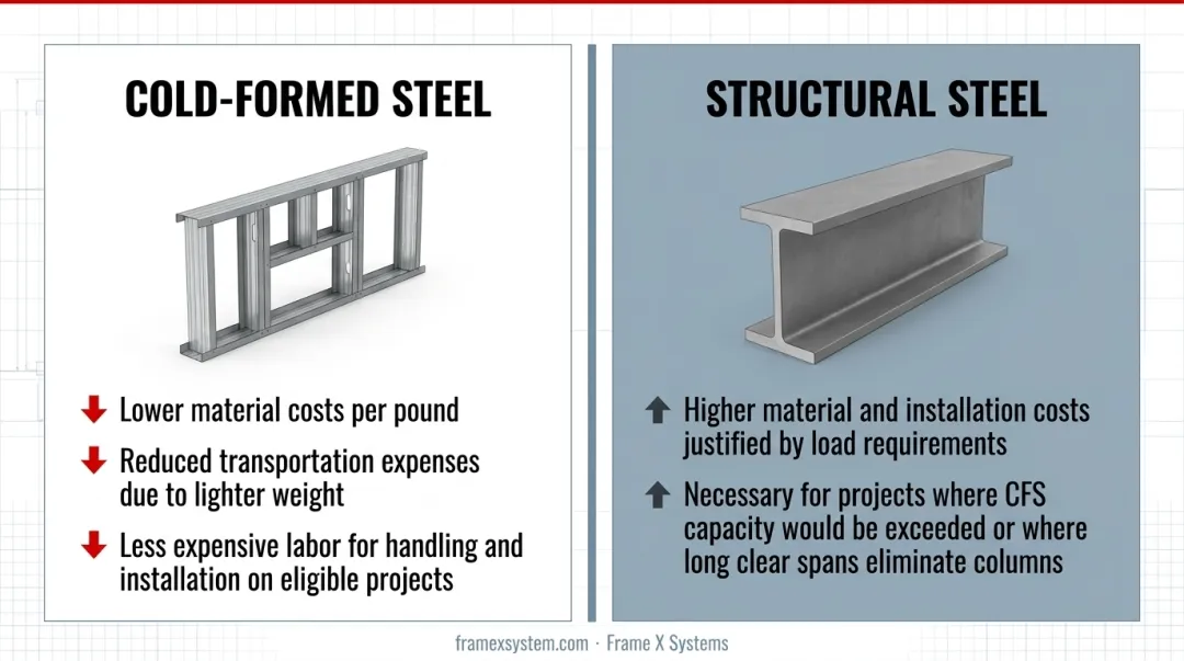 Cold-formed steel versus structural steel side-by-side comparison of key characteristics