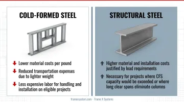 Cold-formed steel versus structural steel side-by-side comparison of key characteristics