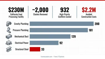 High-priority construction clash distribution breakdown by trade category with quantities
