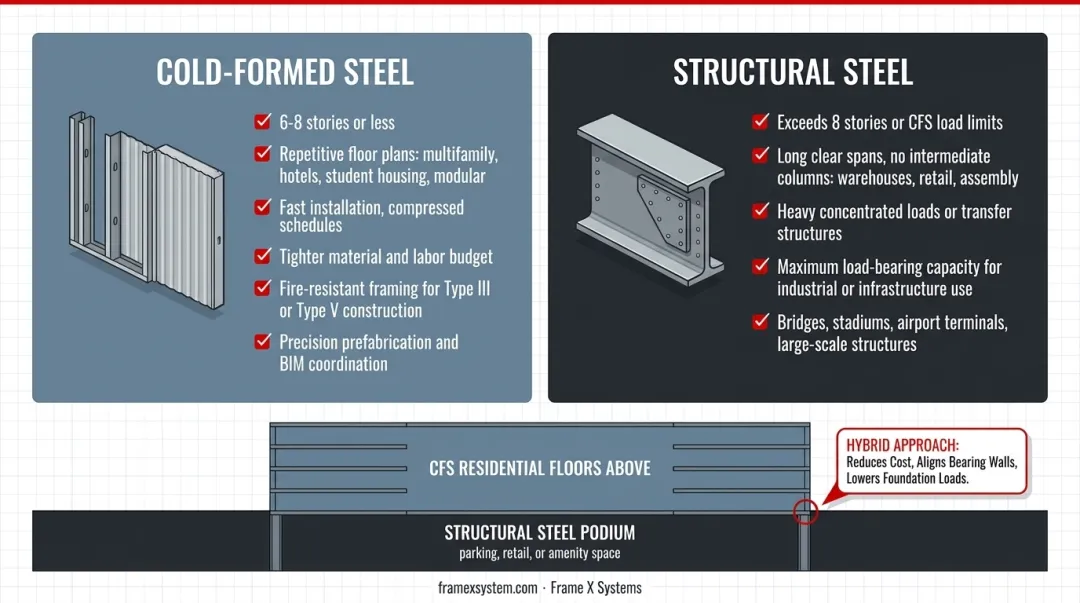 Hybrid framing system showing structural steel podium with cold-formed steel upper floors