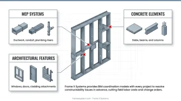Frame X Systems BIM coordination model showing CFS framing integrated with MEP and structural systems