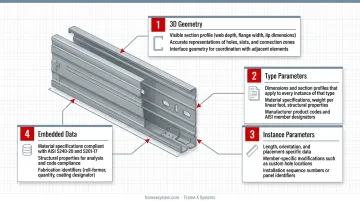 CFS BIM family anatomy showing four information layers from geometry to fabrication data