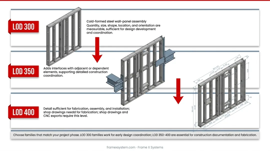 BIM LOD specification levels 300 to 400 progression for CFS framing detail requirements