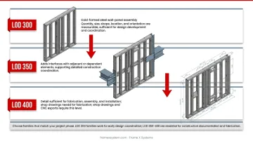 BIM LOD specification levels 300 to 400 progression for CFS framing detail requirements