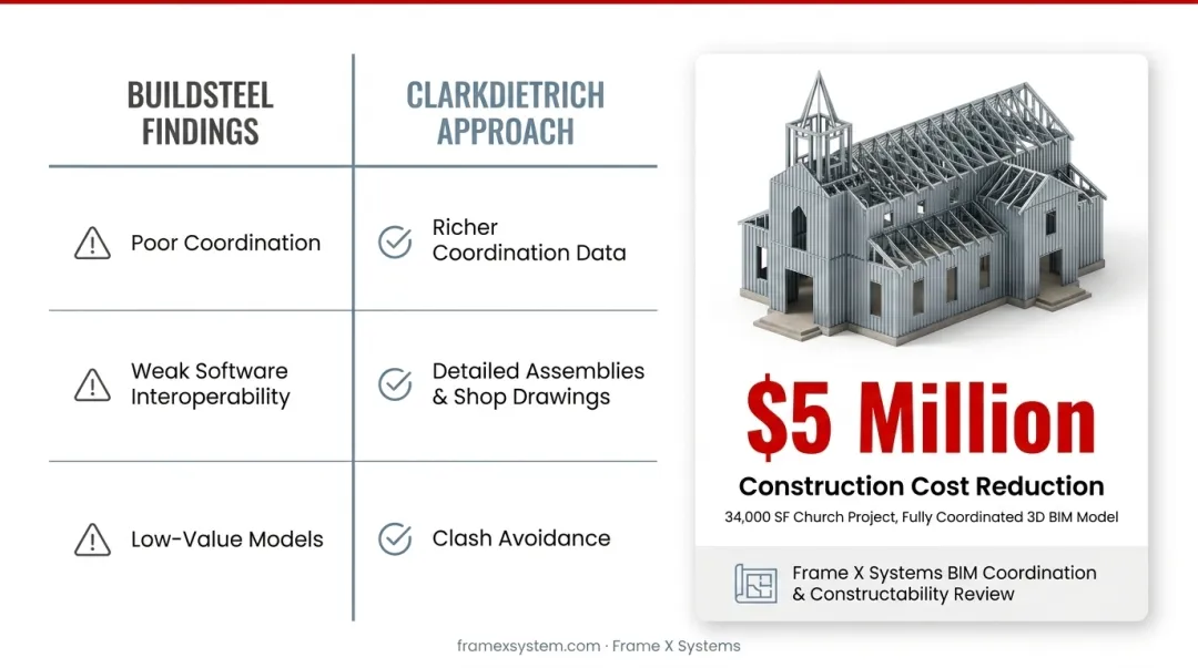 Frame X Systems design assist workflow showing architect-led BIM coordination and constructability review process