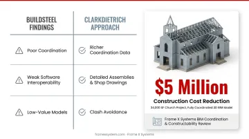 Frame X Systems design assist workflow showing architect-led BIM coordination and constructability review process