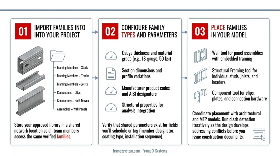 5-step CFS BIM family implementation workflow from import to clash detection