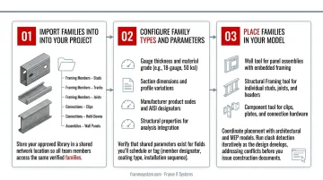 5-step CFS BIM family implementation workflow from import to clash detection