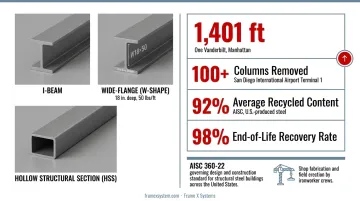 Structural steel wide-flange beams and HSS columns during high-rise building construction