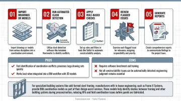 BIM coordination software interface showing automated clash detection between building systems