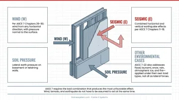 Load types acting on load-bearing walls including dead live wind and seismic forces