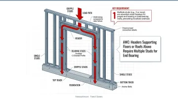 Load-bearing wall header and lintel system showing load transfer around door opening