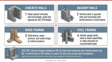 Four reinforcement systems comparison for concrete masonry wood and steel load-bearing walls