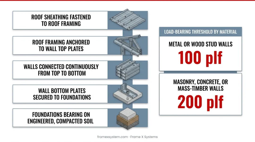 Complete load path diagram from roof to foundation showing five critical connection points
