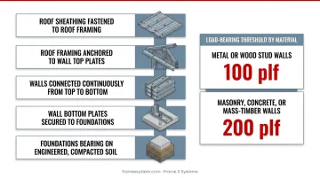 Complete load path diagram from roof to foundation showing five critical connection points