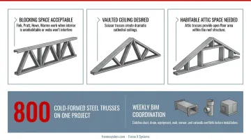 Five-step truss selection decision tree from span analysis to final specification