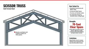 Frame X Systems scissor truss installation at Immaculate Conception Church showing 70-foot clear span vaulted structure