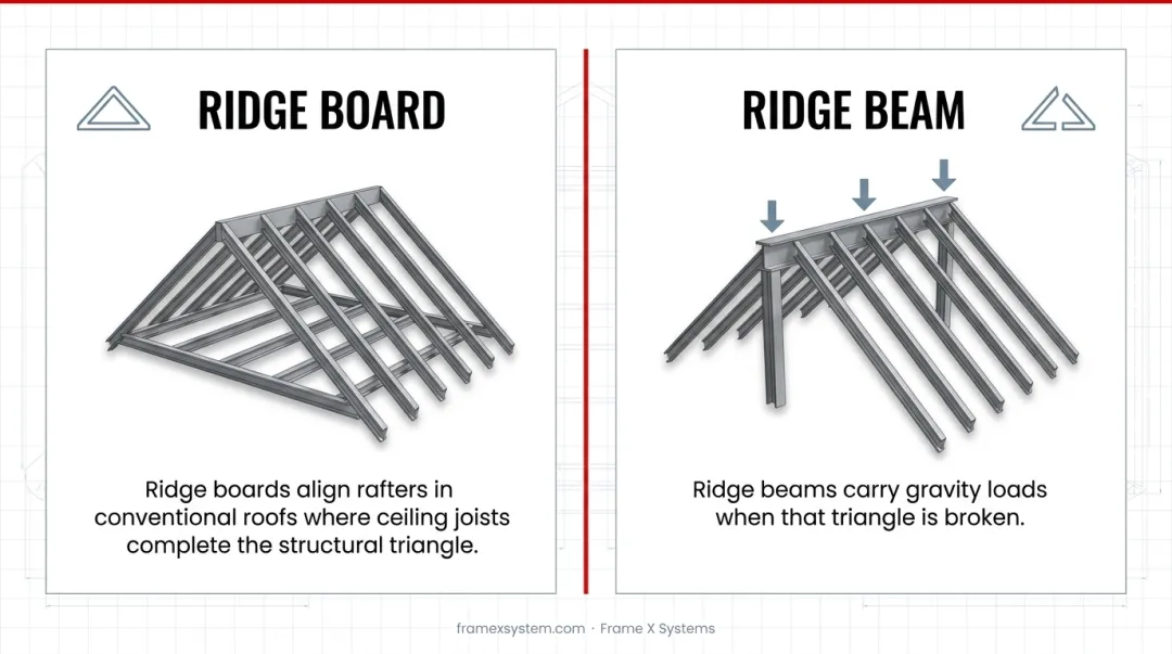 Ridge board versus ridge beam structural comparison showing key differences in function and requirements