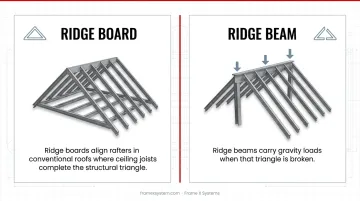 Ridge board versus ridge beam structural comparison showing key differences in function and requirements