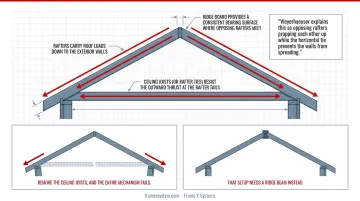 Conventional roof truss action showing rafter ceiling joist and ridge board structural triangle