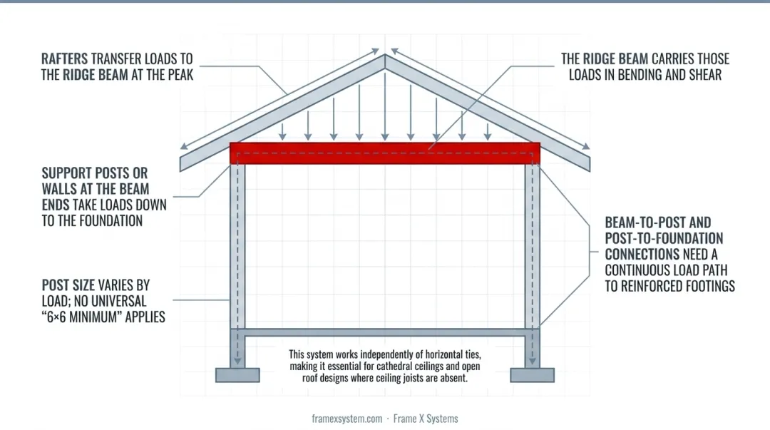 Ridge beam load path diagram from rafters through beam to support posts and foundation