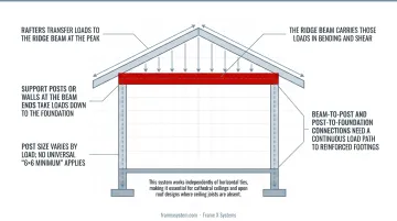 Ridge beam load path diagram from rafters through beam to support posts and foundation